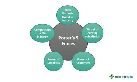 TALKING ABOUT RFID Porter Five Forces Analysis